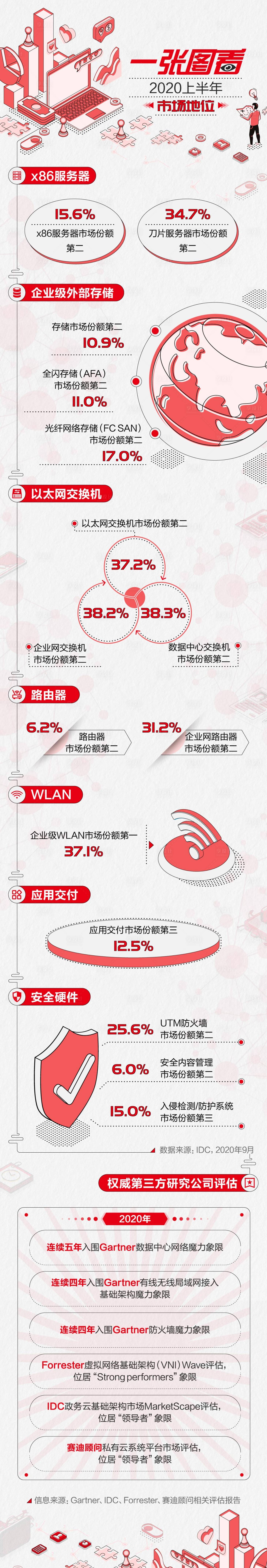 源文件下载【一张图看市场份额红色手绘】编号：66210026663971410