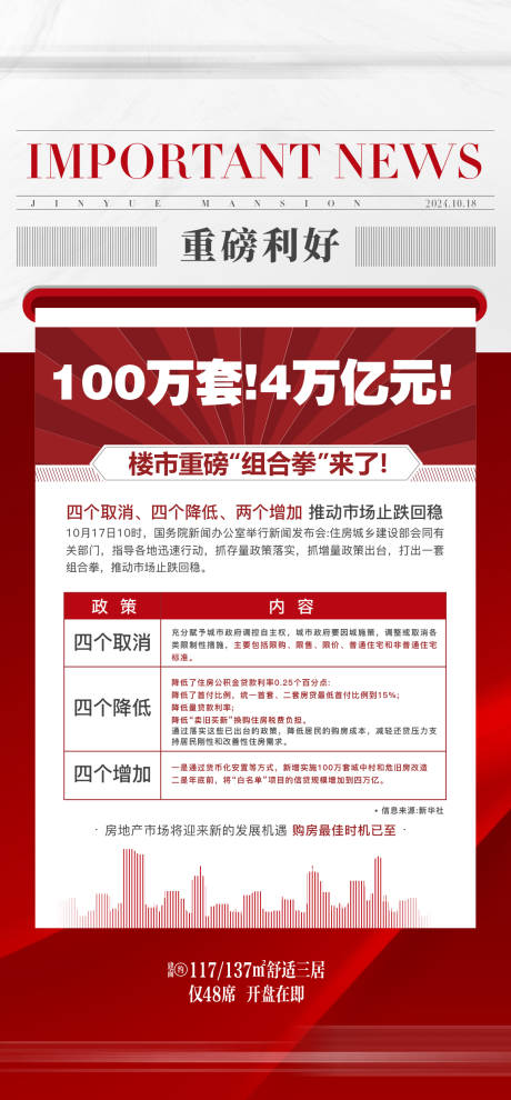 源文件下载【地产利好政策快讯新闻稿海报】编号：66750026813621460