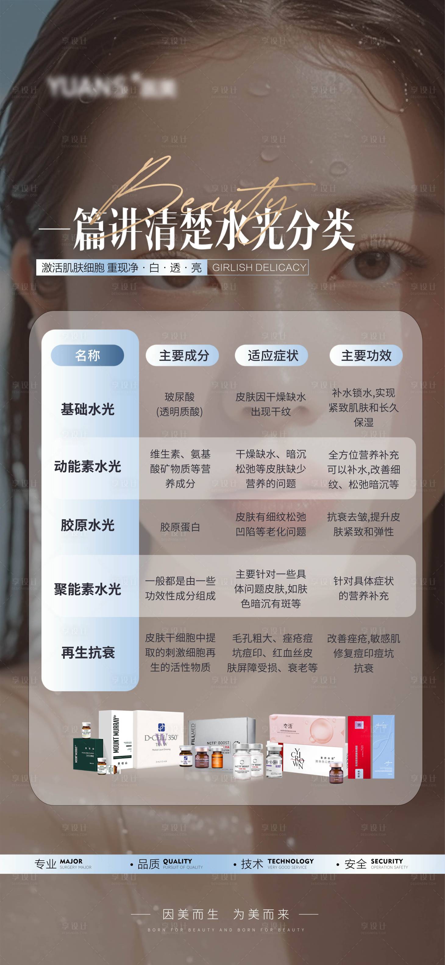 源文件下載【享設(shè)計】搜索編號：44580026835057150【醫(yī)美水光分類科普】
