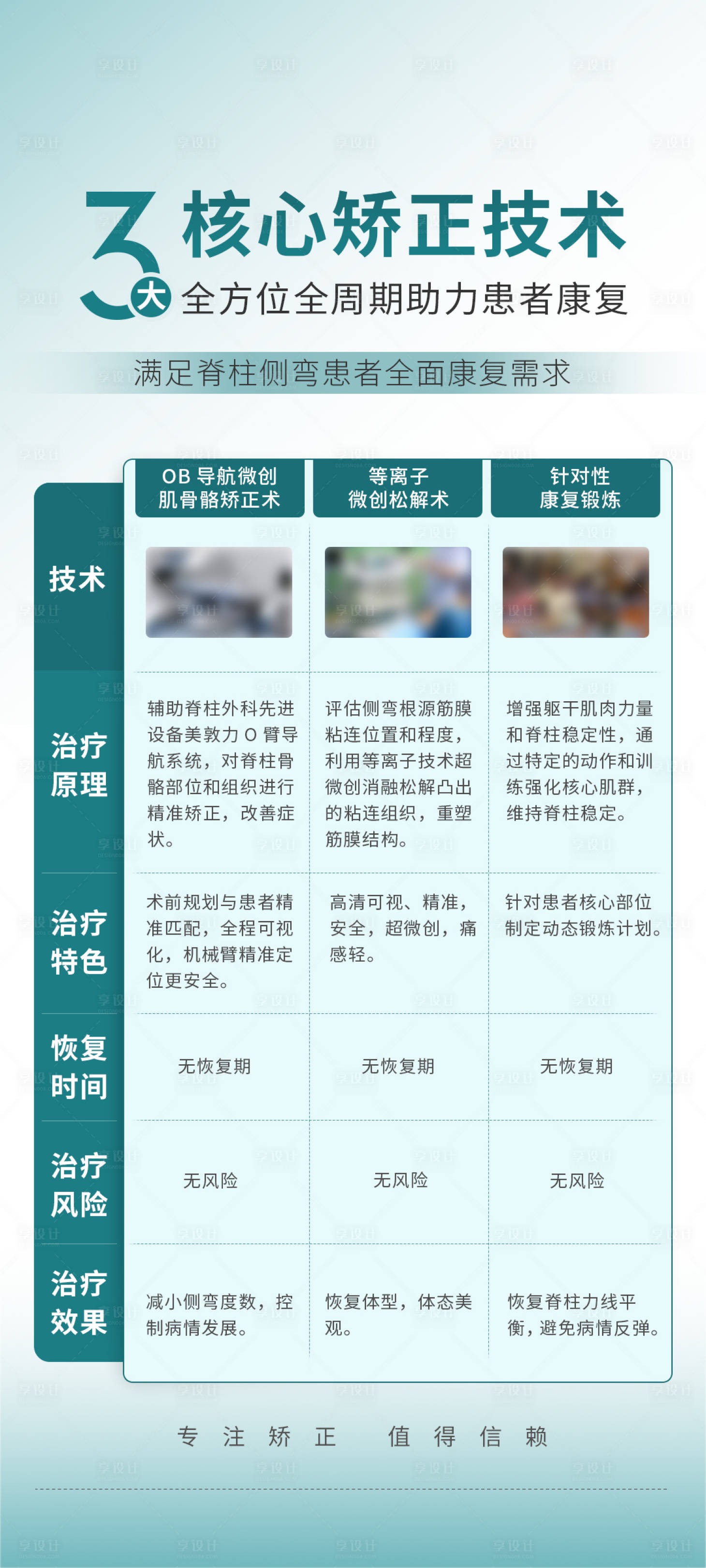 源文件下载【享设计】搜索编号：84830026773777413【3大核心矫正技术海报 】