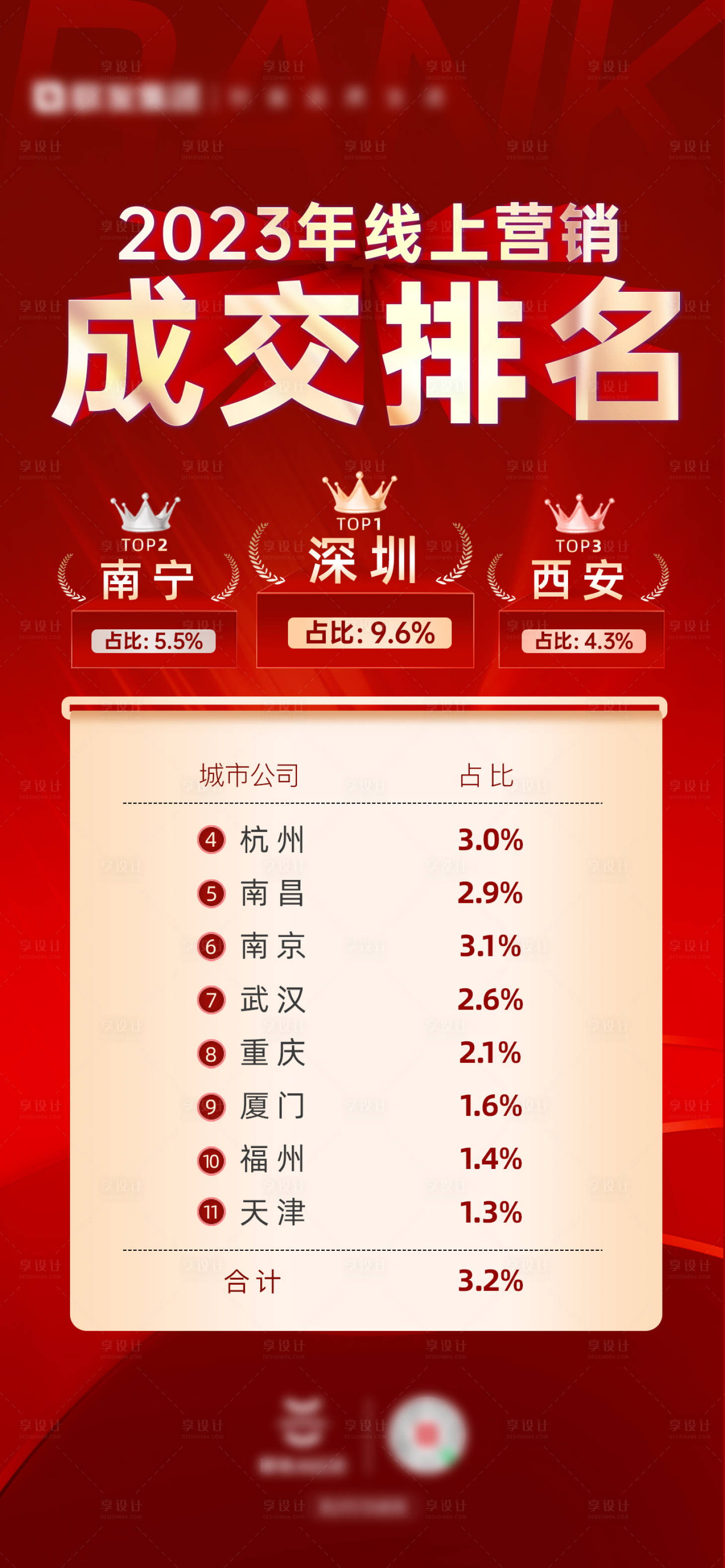 源文件下载【享设计】搜索编号：33830027141475629【地产开盘数据排名销冠房源红金海报】