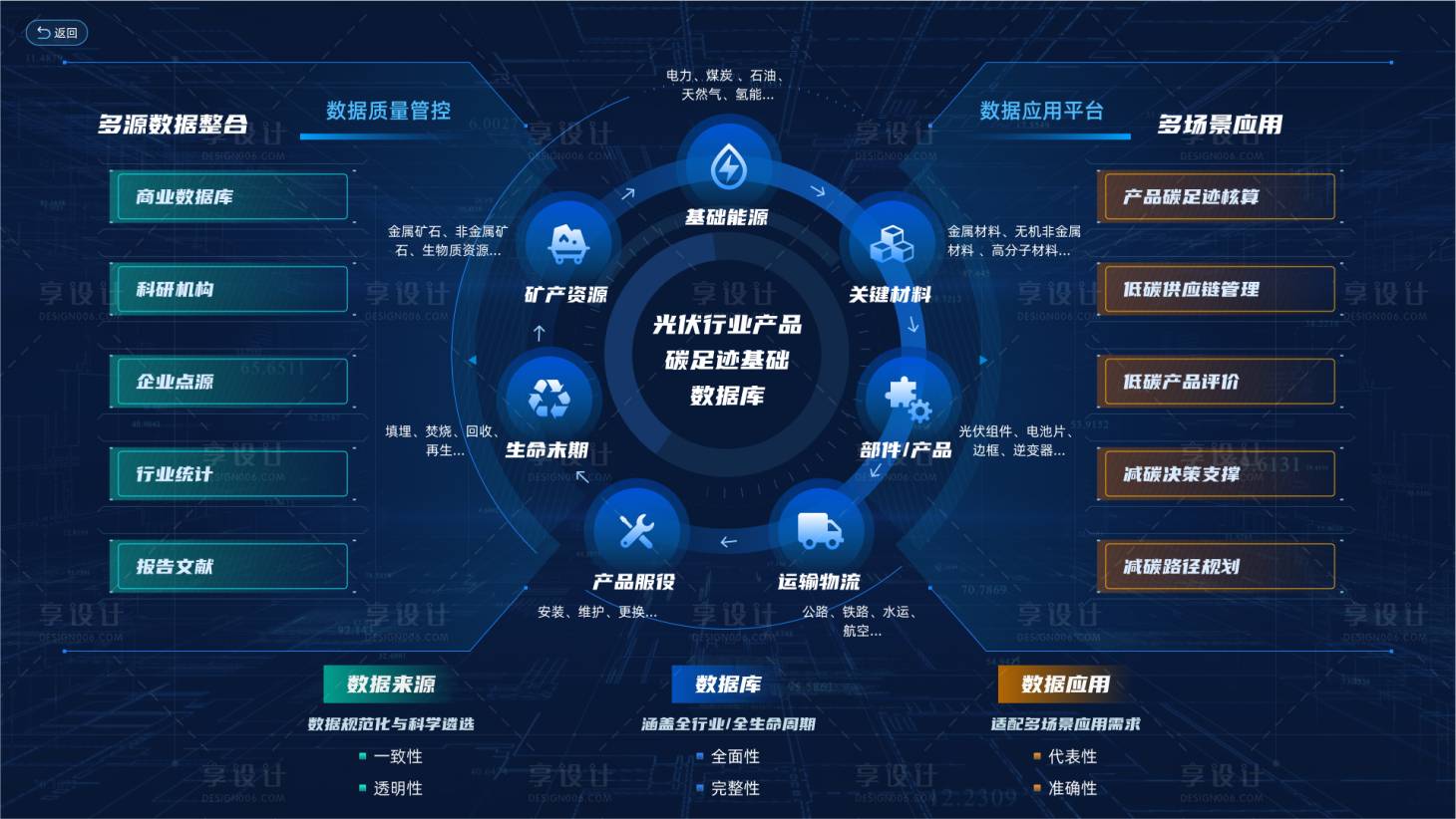 源文件下载【享设计】搜索编号：60180027448397400【光伏产品架构图】
