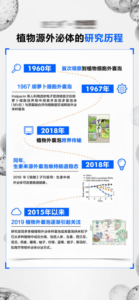 源文件下载【植物外泌体的研究历程海报】编号：28150027923847799