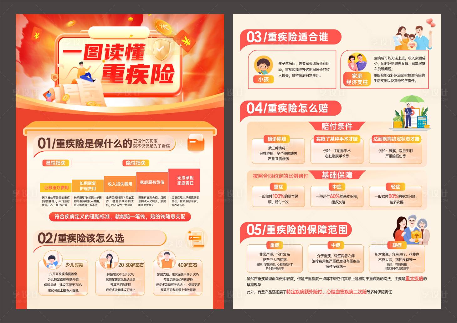 源文件下载【享设计】搜索编号：34050027704088518【重疾险保险DM宣传单页】