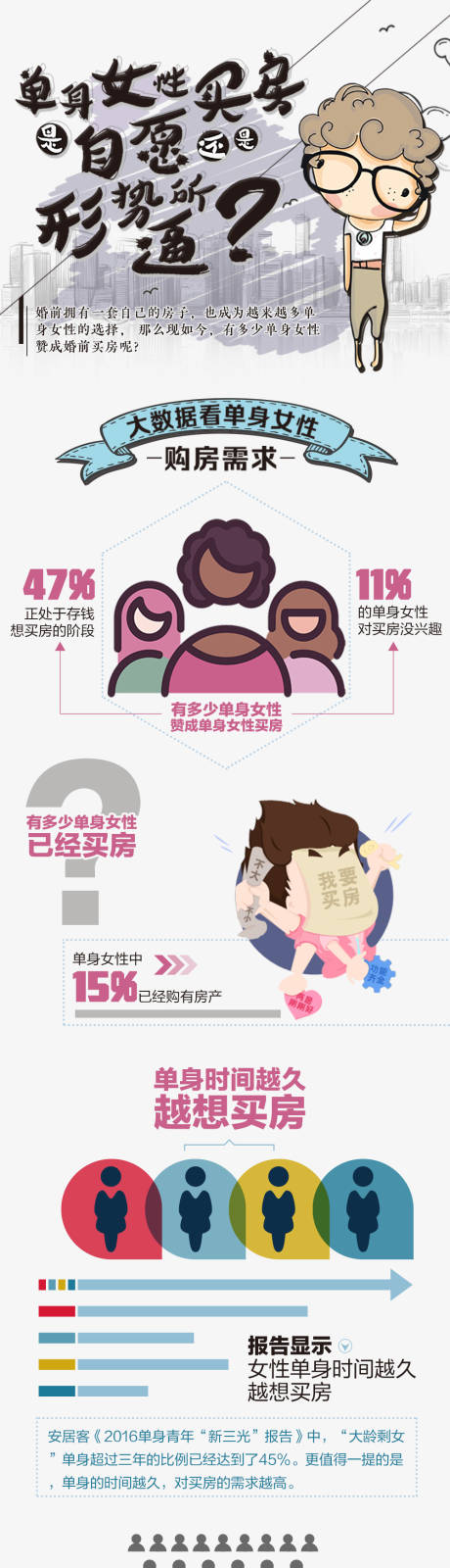 源文件下载【单身女性买房调查长图】编号：72620027626113464