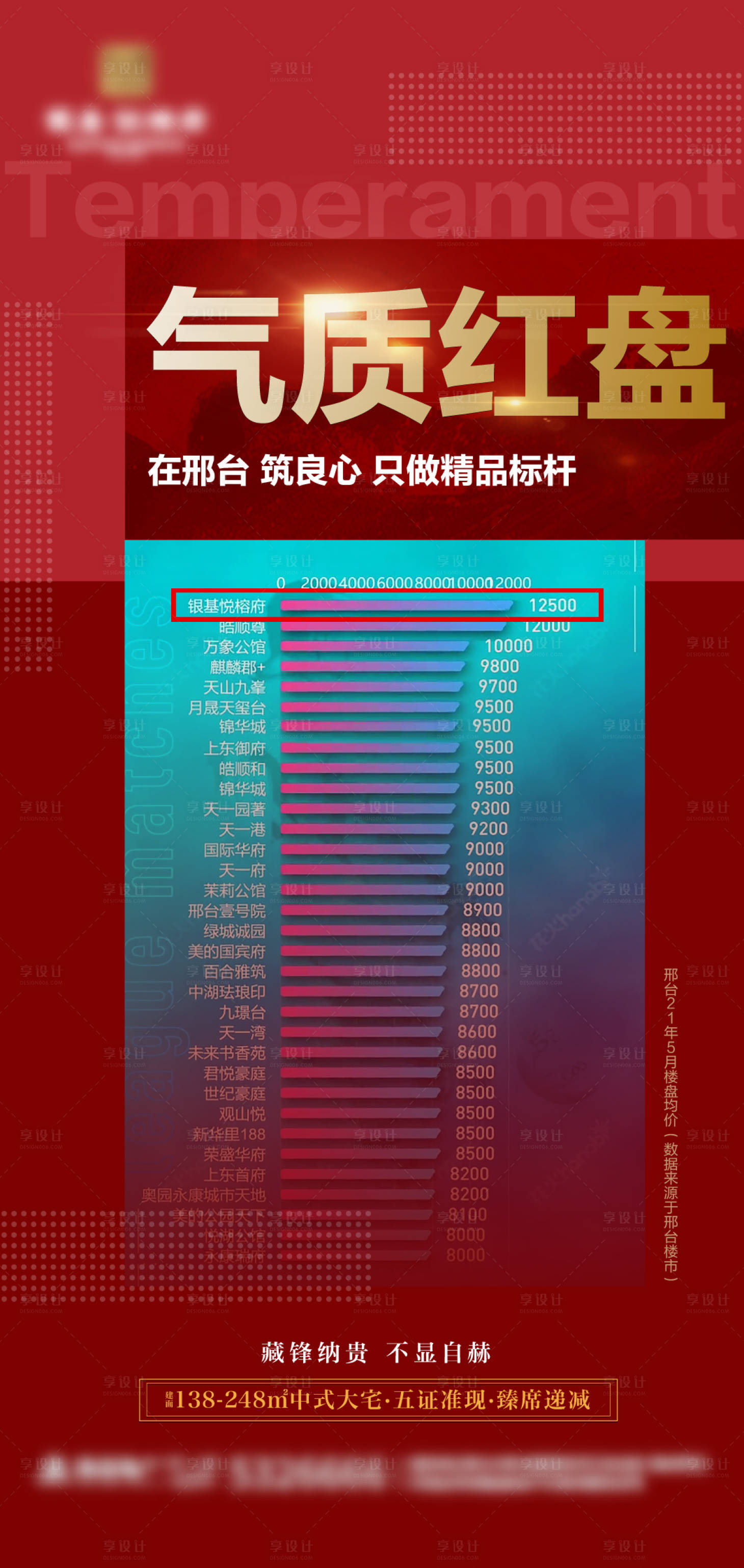 源文件下载【享设计】搜索编号：13490028029119114【地产红盘楼市数据海报】