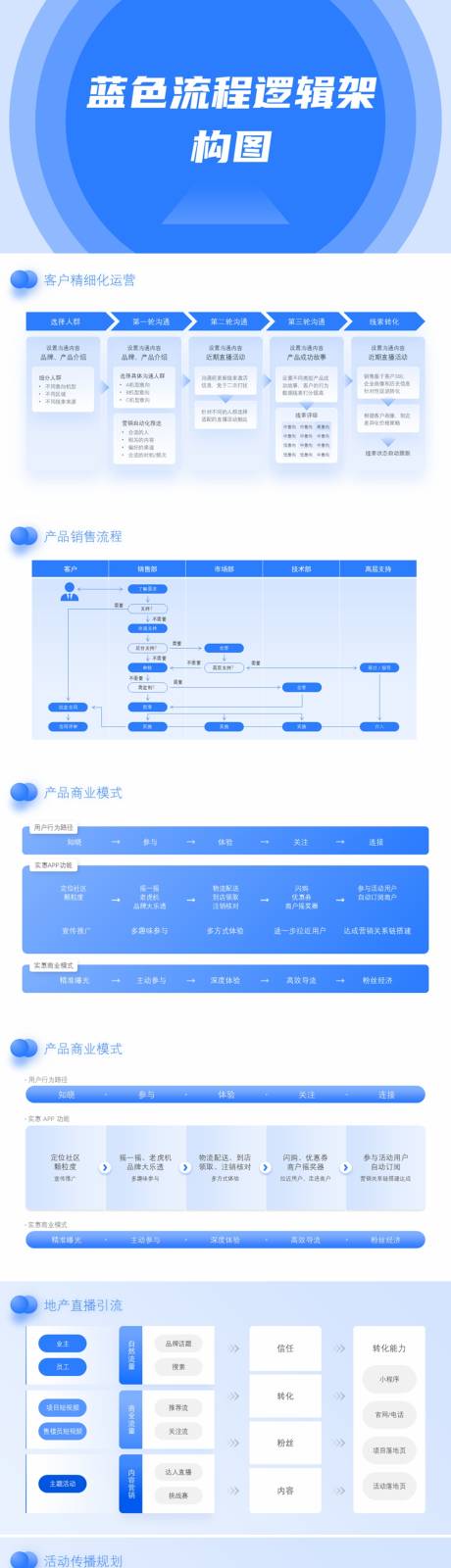 源文件下载【蓝色流程逻辑架构图PPT】编号：37050028542004786