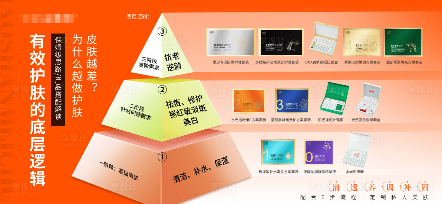 源文件下載【享設計】搜索編號：25140028292991178【護膚邏輯祛痘修護美白海報】