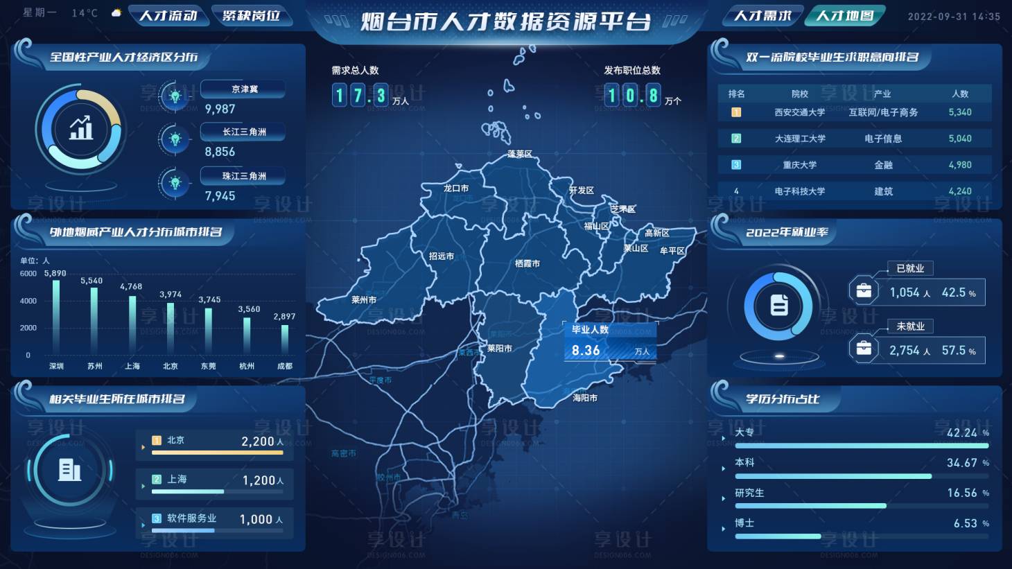 源文件下載【享設計】搜索編號：42970028299532888【人才引進可視化大屏UI設計】