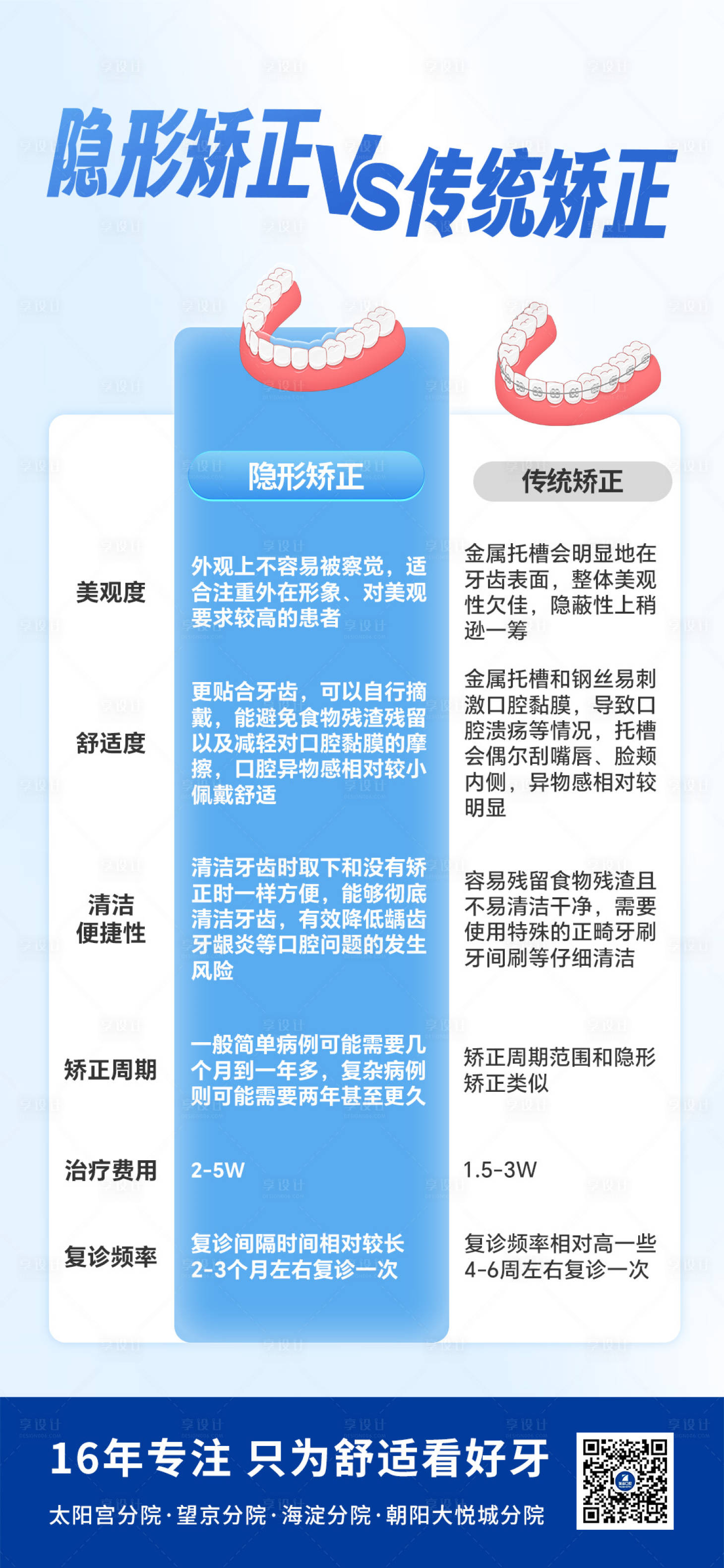 源文件下载【享设计】搜索编号：44190028407586530【隐形矫正和传统矫正区别海报】