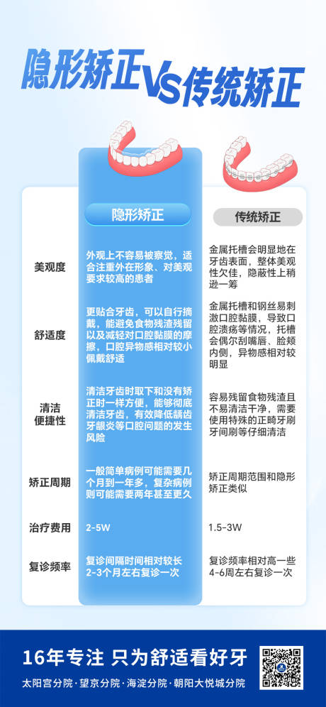 隐形矫正和传统矫正区别海报