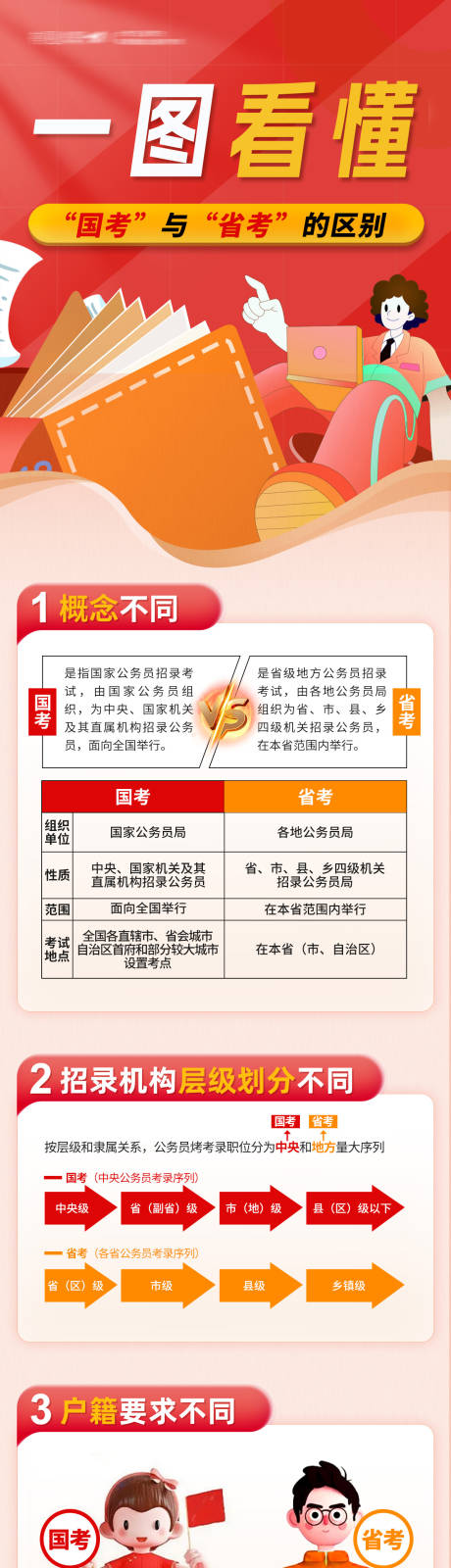 一图看懂国考与省考的区别长图