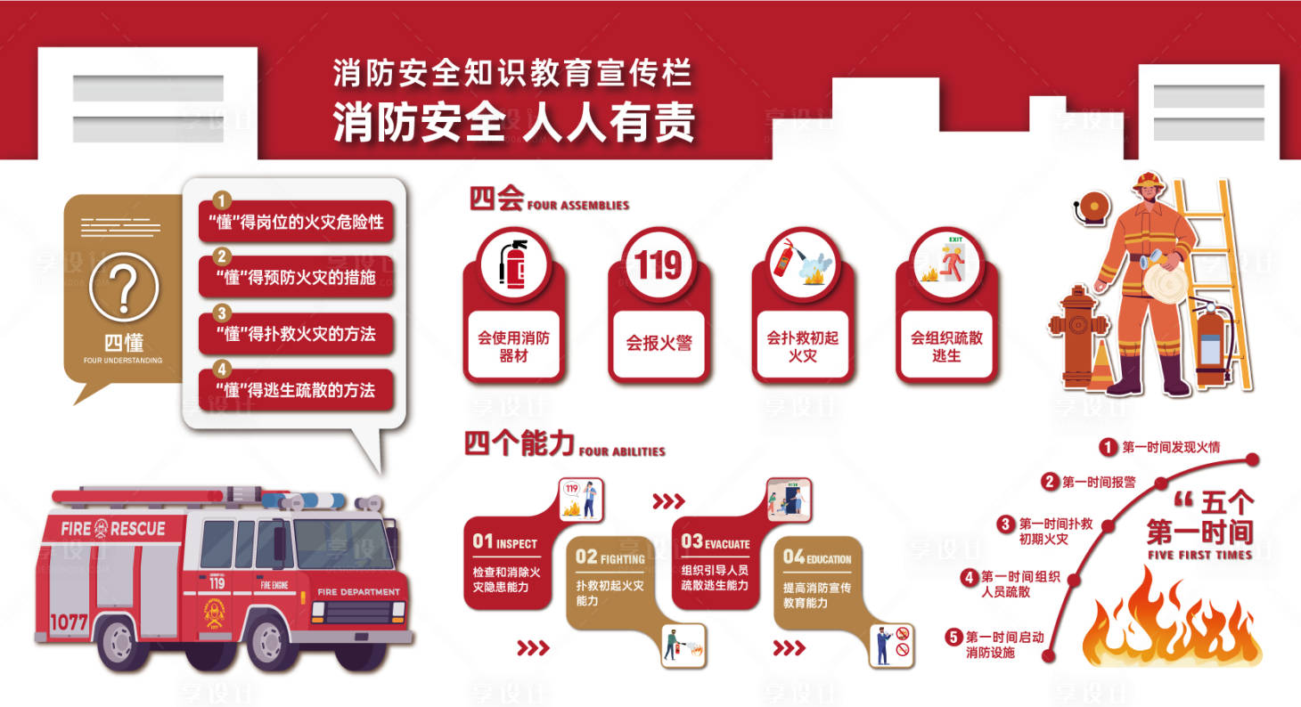 源文件下载【享设计】搜索编号：82670028913038499【消防三懂四问展示墙】