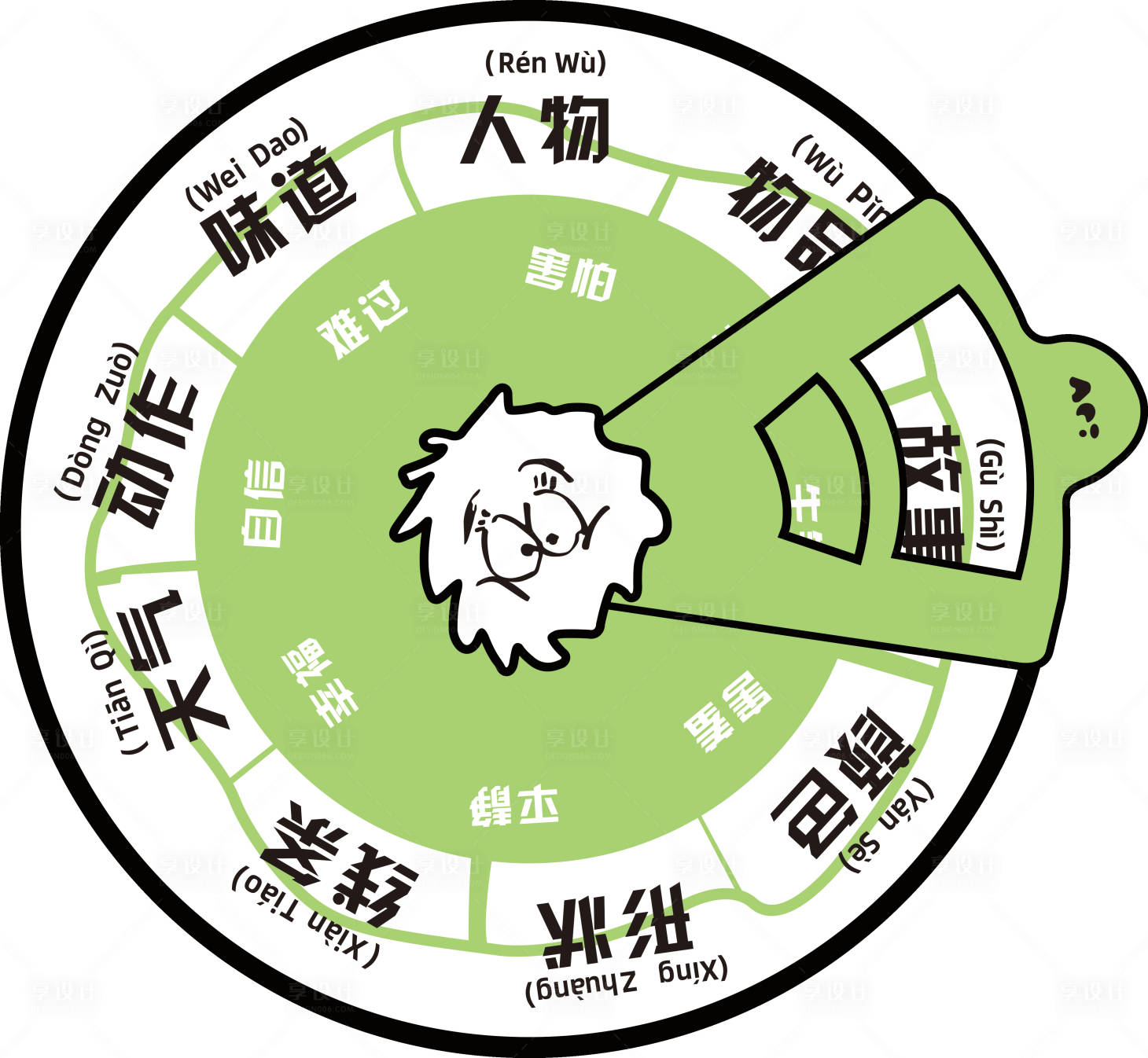源文件下载【享设计】搜索编号：37020029029759036【情绪管理大转盘】