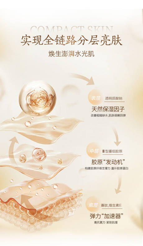 源文件下载【享设计】搜索编号：91610028824395799【胶原蛋白护肤原理海报】