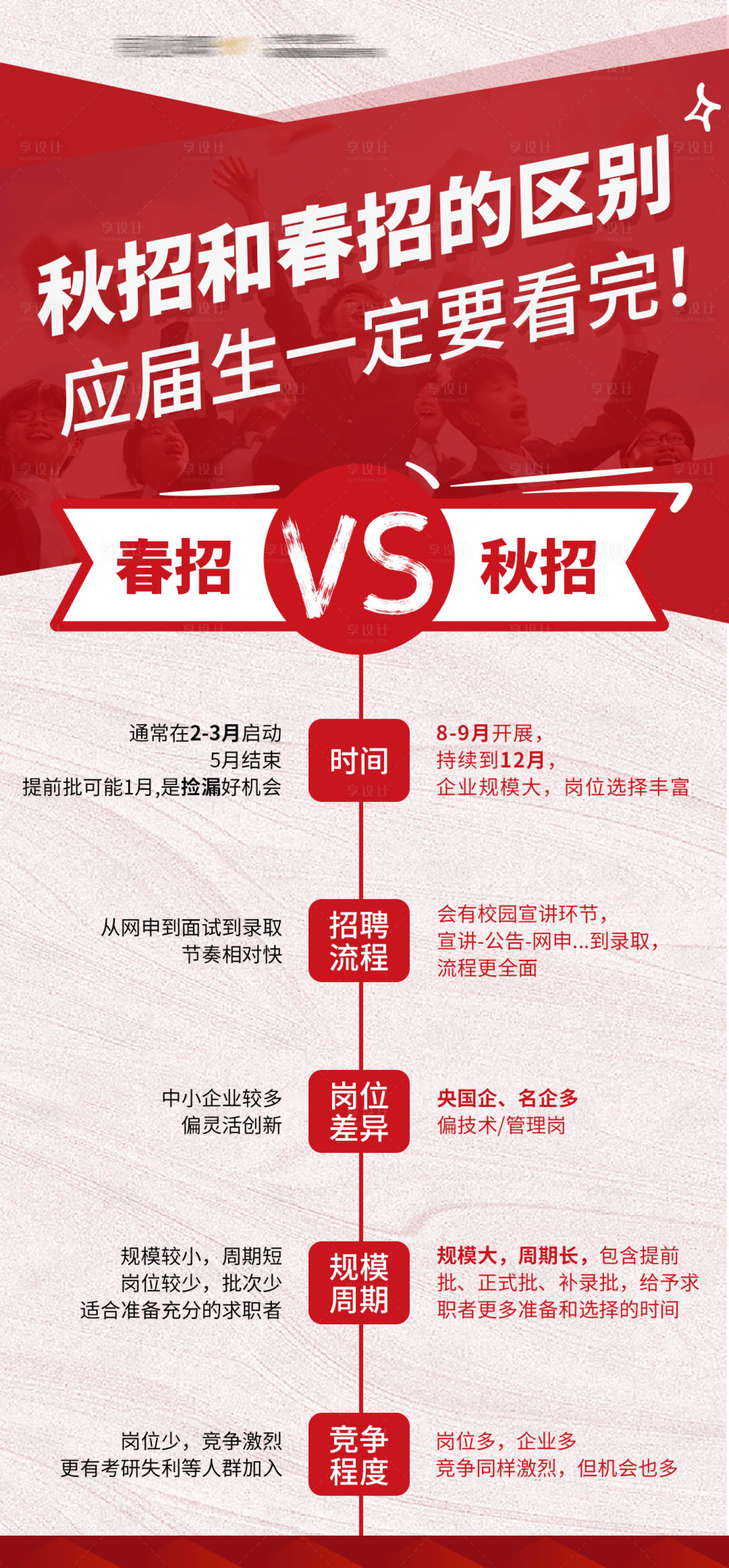 源文件下载【享设计】搜索编号：90470028714856285【央国企春招和秋招的区别海报】