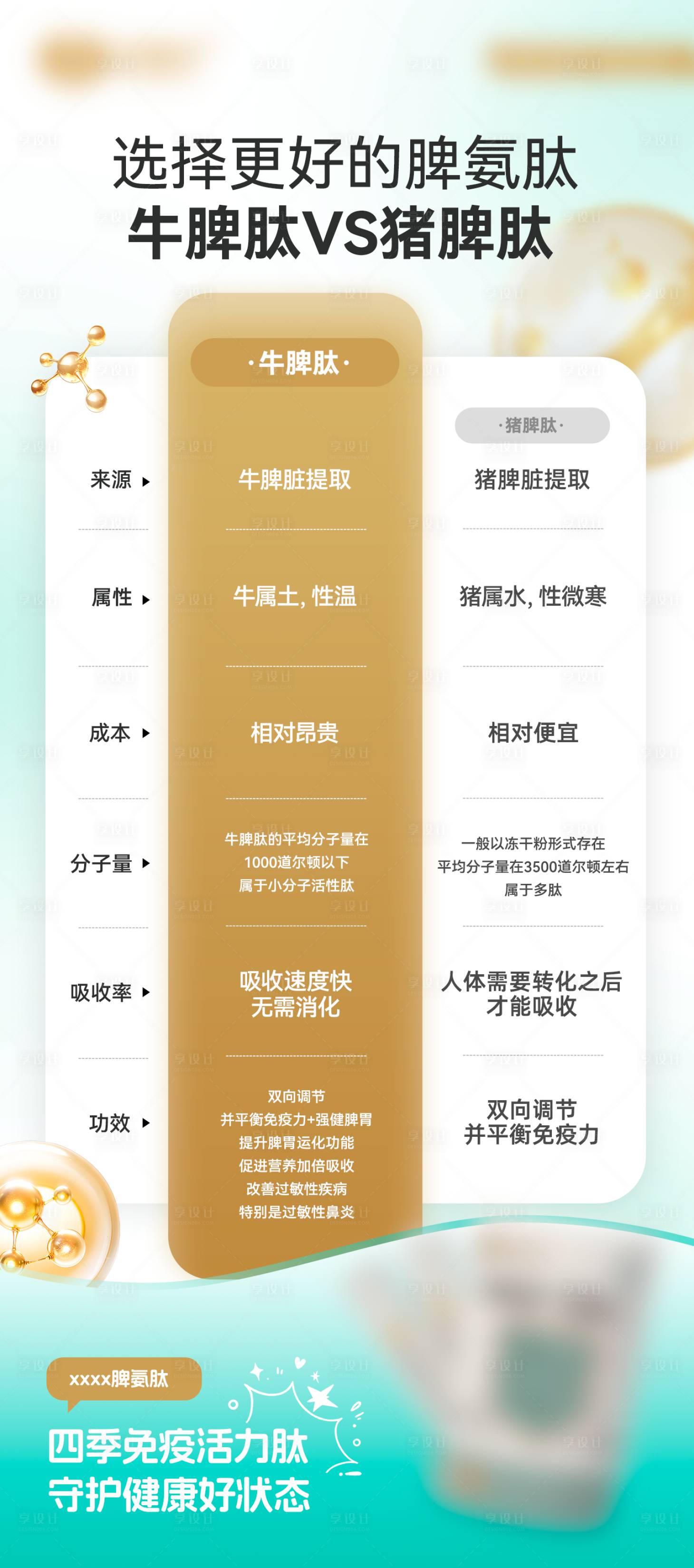 源文件下載【享設(shè)計】搜索編號：81040028631259558【脾氨肽產(chǎn)品對比海報】