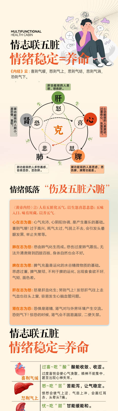 源文件下载【中医说情志联五脏长图海报】编号：68980029367387297
