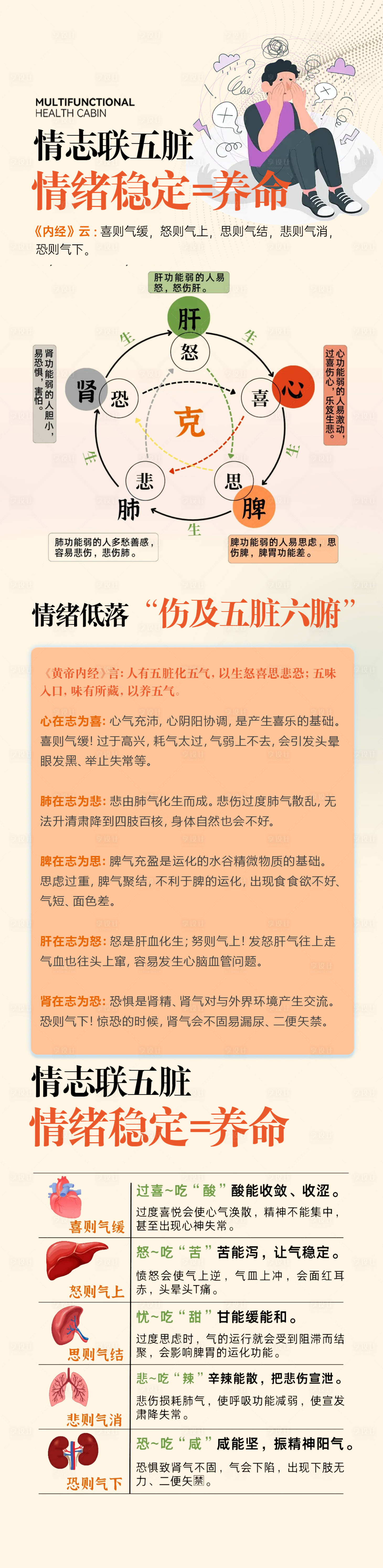 源文件下載【享設計】搜索編號：68980029367387297【中醫說情志聯五臟長圖海報】