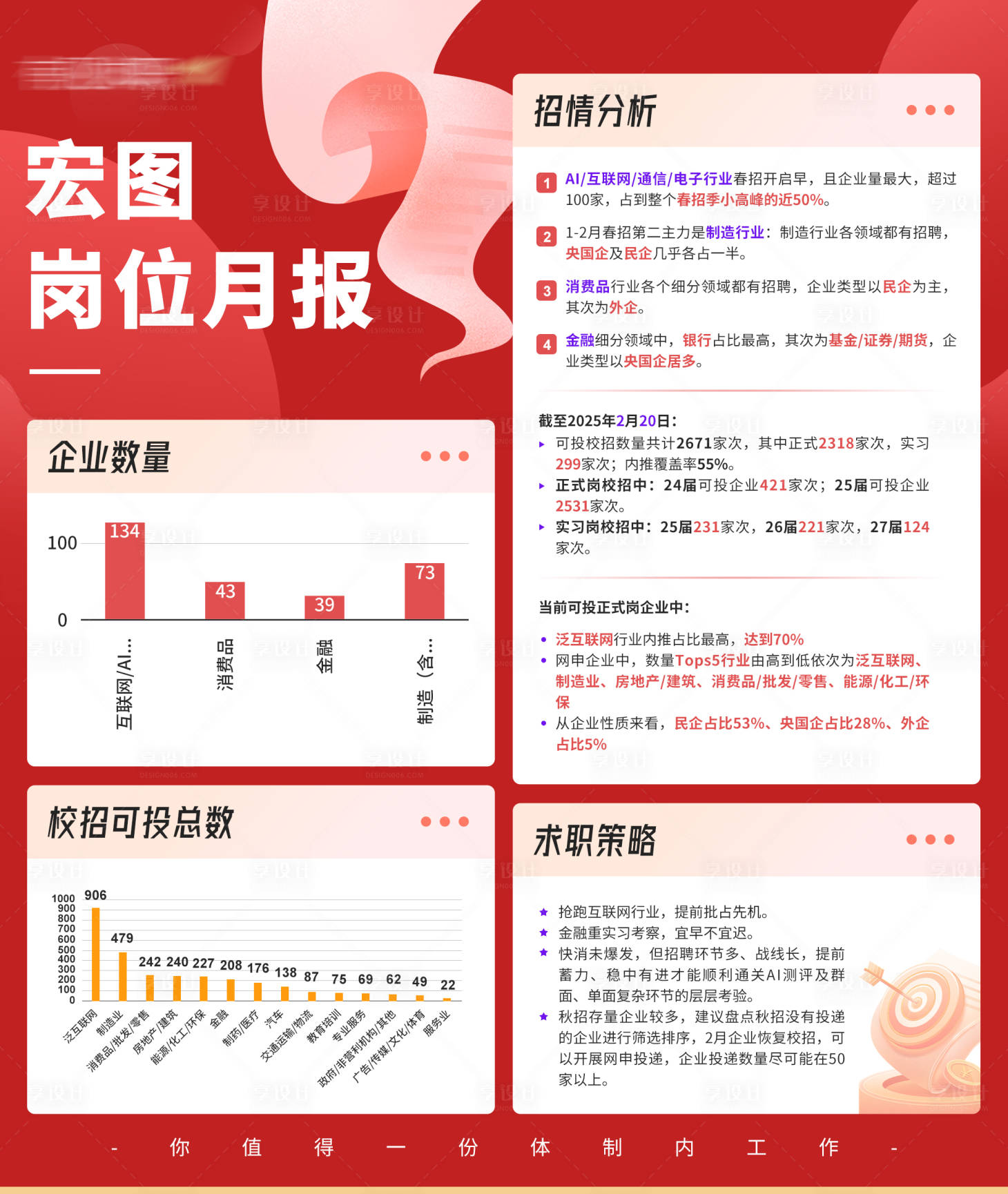 源文件下载【享设计】搜索编号：51330029856989966【央国企春招岗位月报宣传海报】
