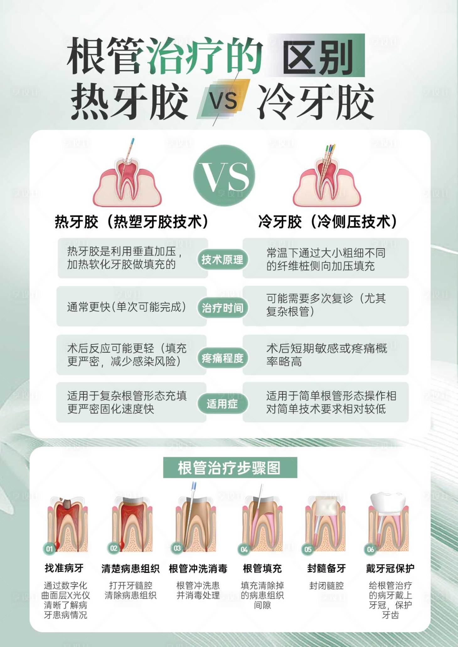 源文件下載【享設(shè)計(jì)】搜索編號(hào)：26700029959521543【根管治療口腔科普海報(bào)】