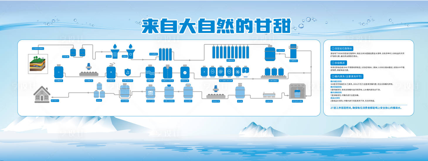 源文件下载【享设计】搜索编号：45050030066586303【饮用纯净水水生产流程图】