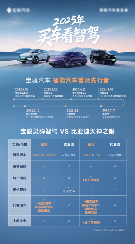 源文件下載【享設(shè)計】搜索編號：76680029880962471【寶駿汽車智駕對比】