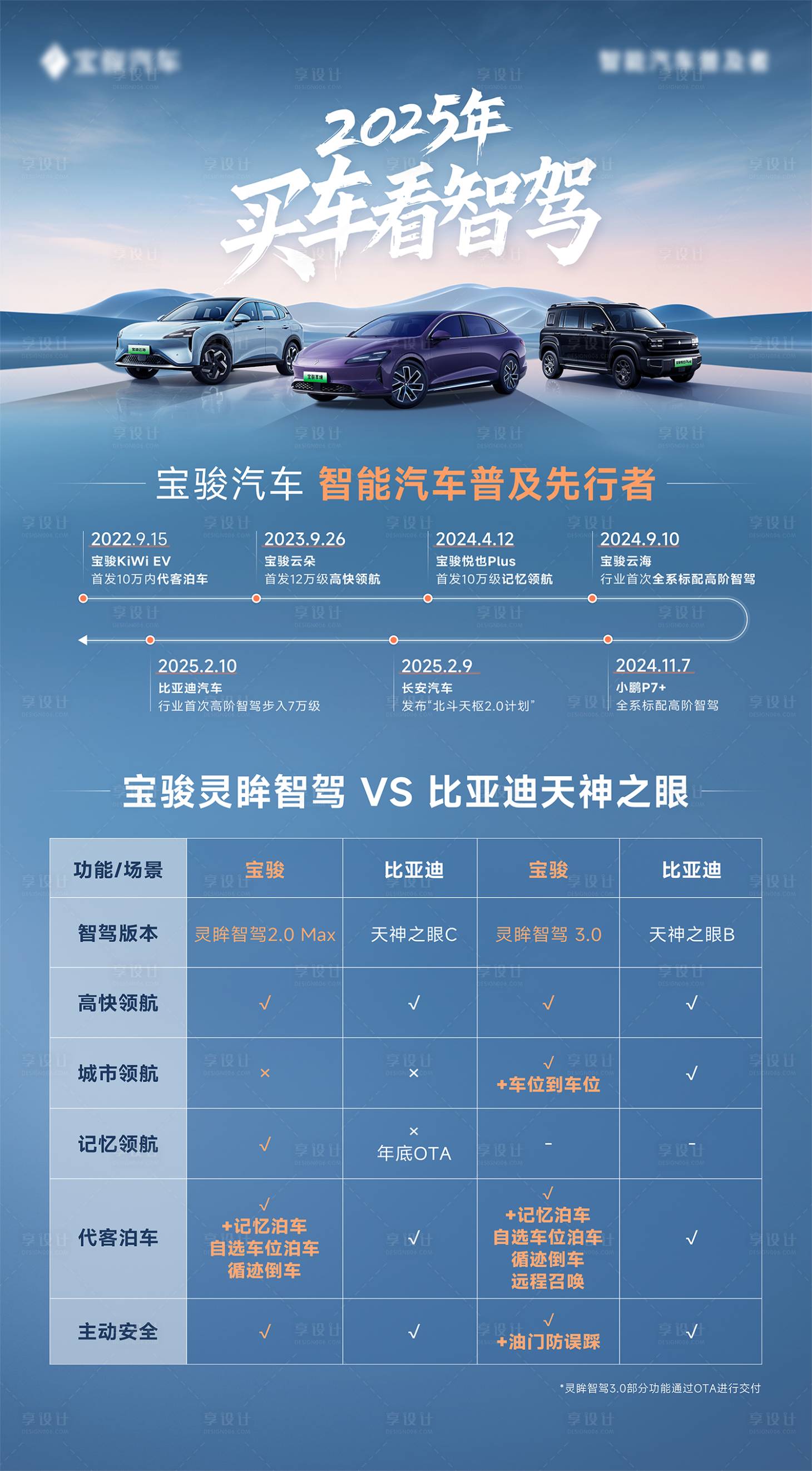 源文件下载【享设计】搜索编号：76680029880962471【宝骏汽车智驾对比】