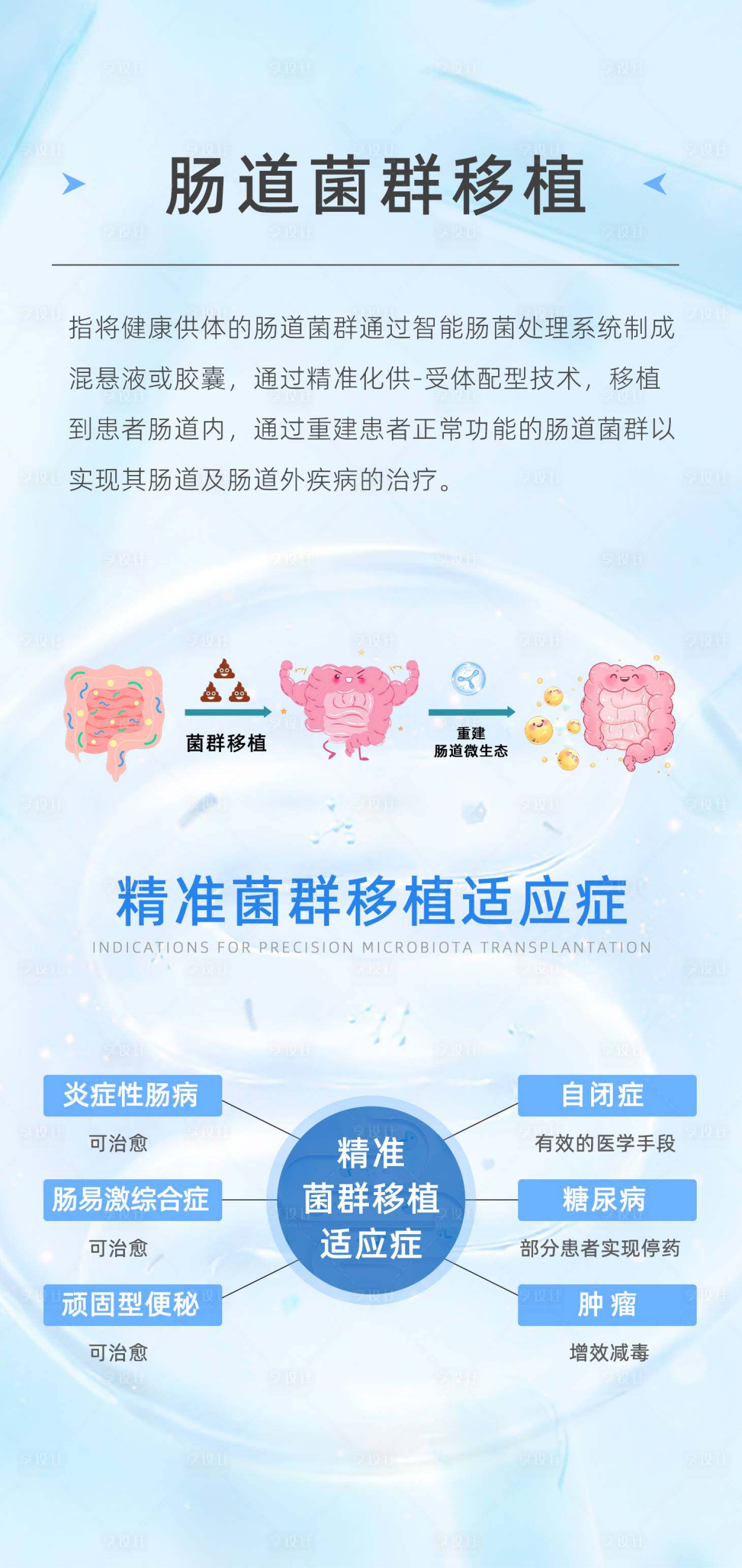 源文件下载【享设计】搜索编号：17820029960049109【肠道菌群移植菌群移植适应症宣传海报】