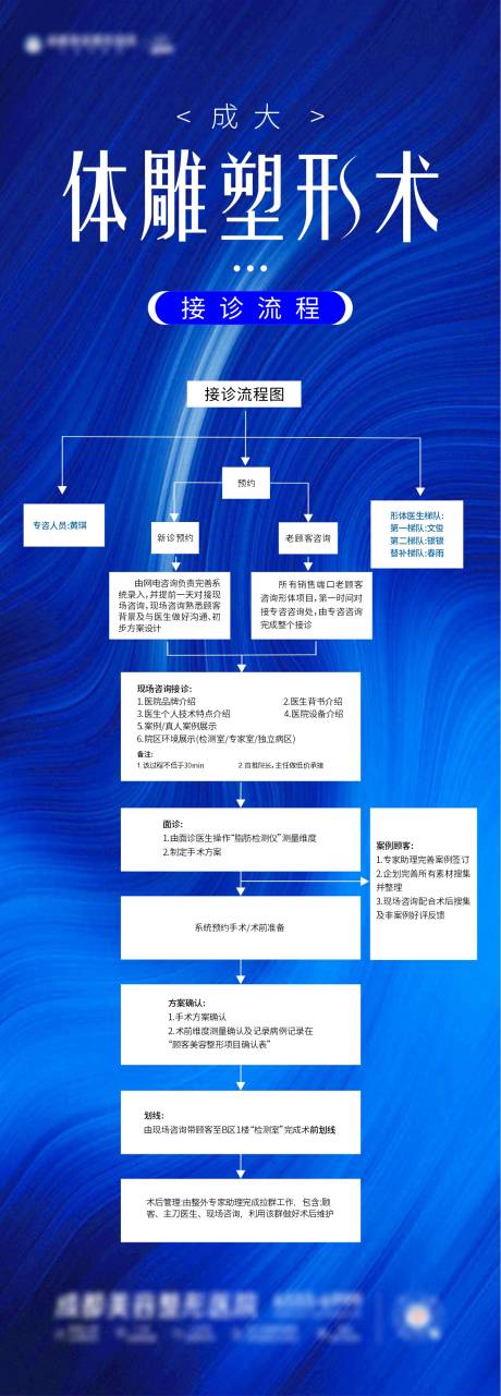 医美体雕接诊流程图海报