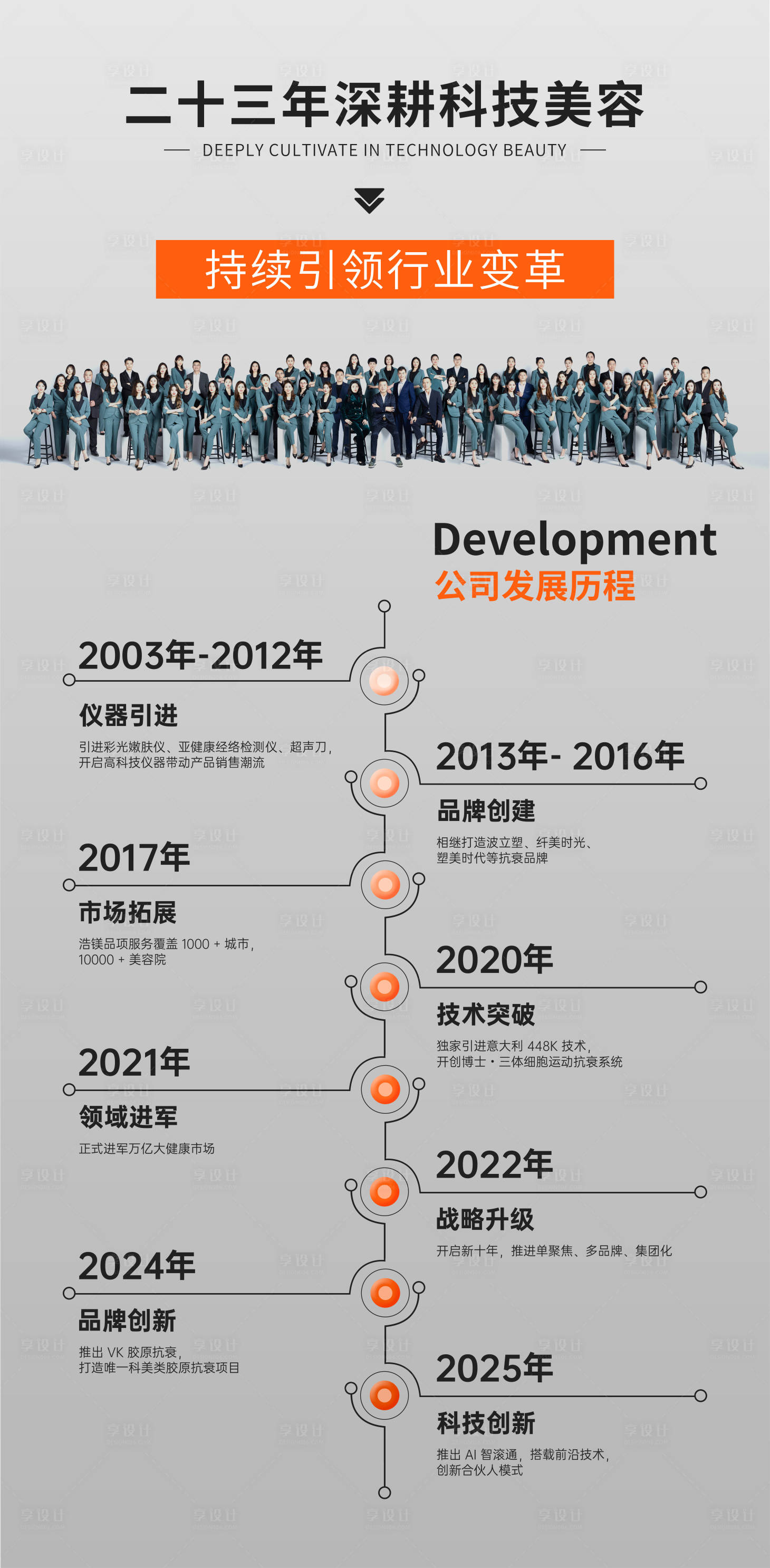 源文件下載【享設計】搜索編號：16870030460338661【醫美美業發展歷程宣傳海報】