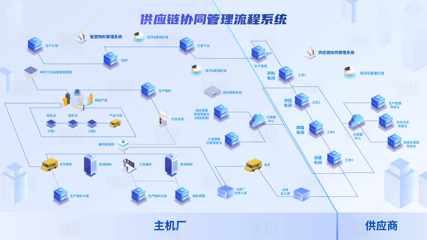 源文件下载【享设计】搜索编号：19410030020801388【2.5D科技流程系统】