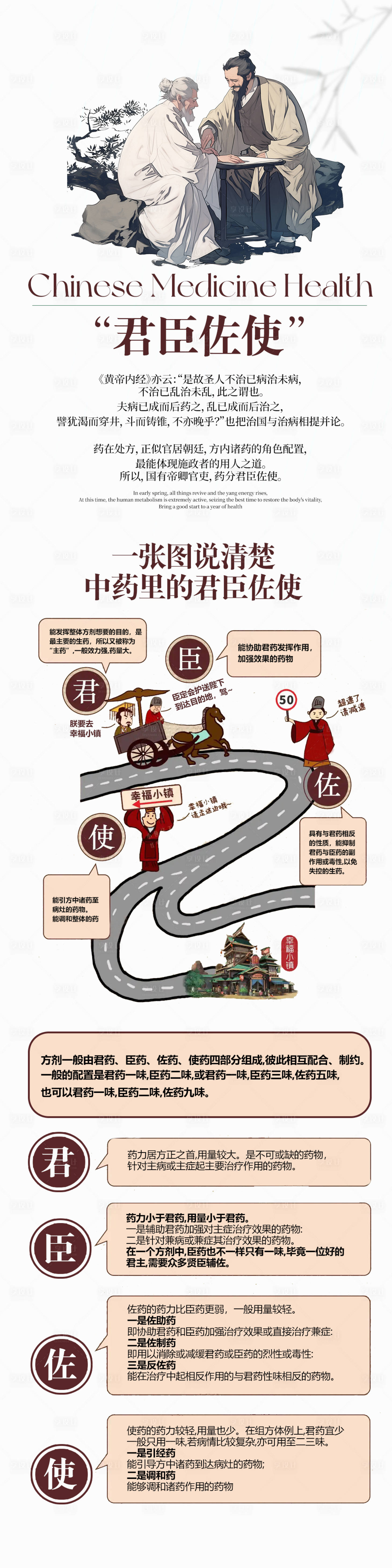 源文件下載【享設(shè)計】搜索編號：50670030407192613【中醫(yī)說君臣佐使長圖海報】