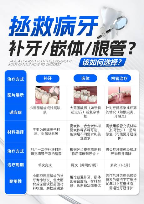 源文件下载【补牙嵌体根管区别科普海报】编号：38690029959296522