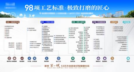 源文件下载【地产洋房工艺标准海报】编号：43410030168748482