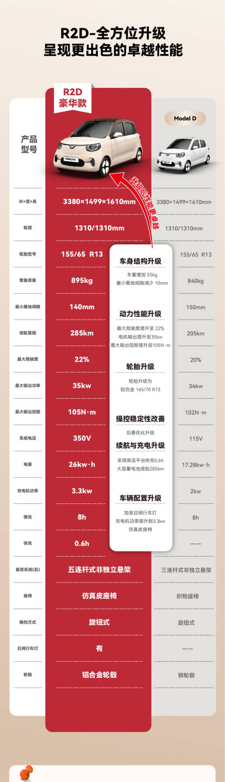 源文件下载【汽车性能升级对比详情页】编号：26710030156958424