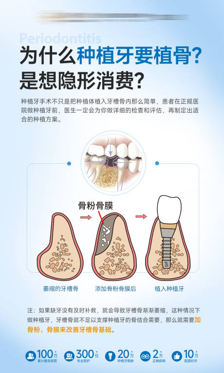 源文件下载【享设计】搜索编号：12900030839436976【种牙植骨口腔科普海报】