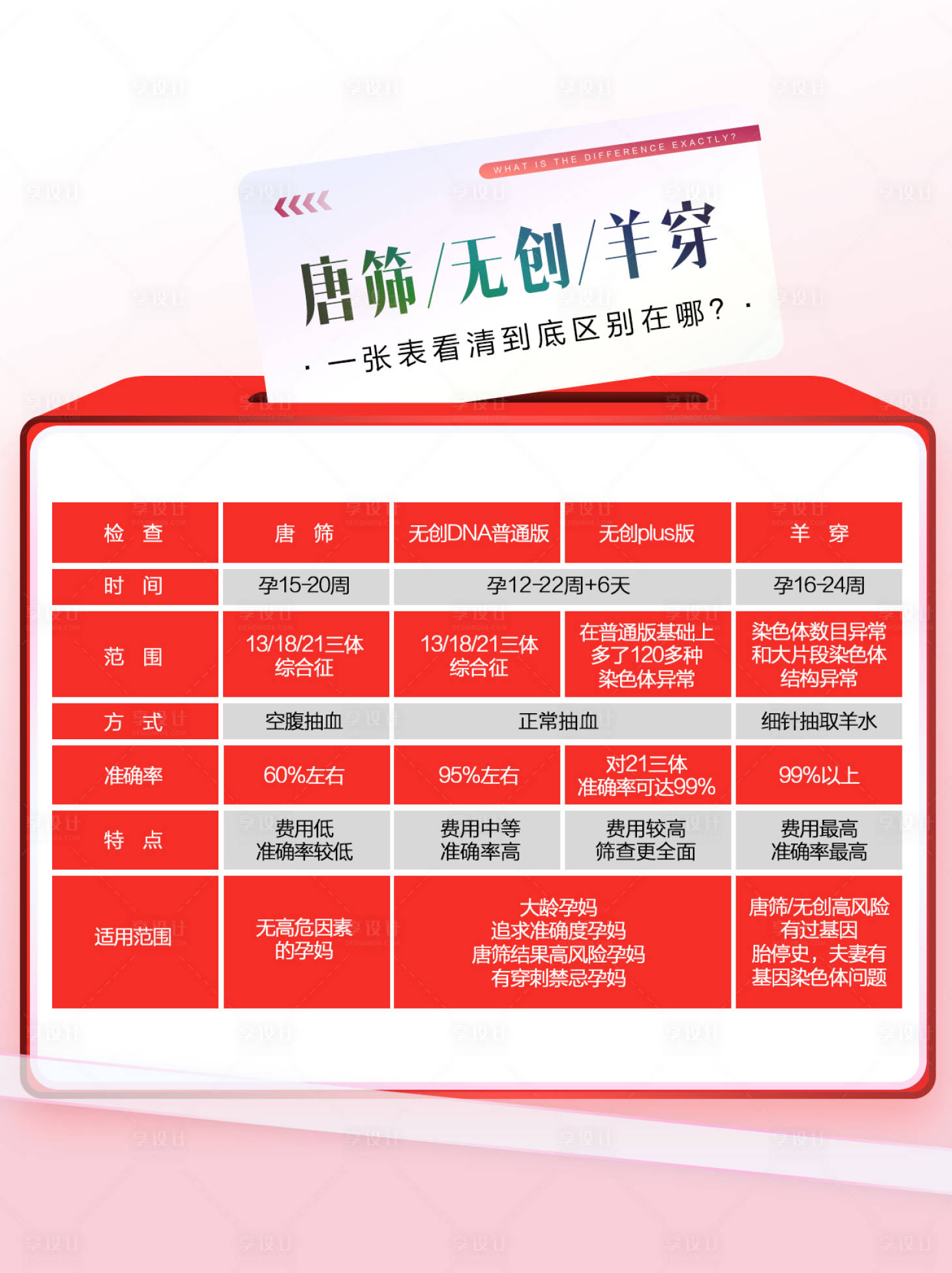源文件下載【享設計】搜索編號：19490030582403611【小紅書唐篩無創dna羊水穿刺區別】