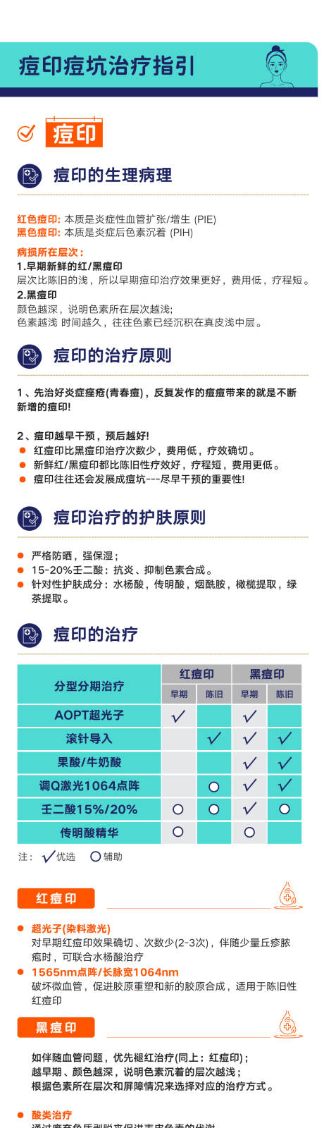 源文件下載【享設計】搜索編號：65350030710569338【痘印痘坑治療指引長圖】