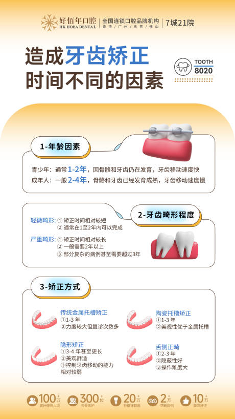 源文件下载【牙齿矫正科普海报】编号：29330030818091930
