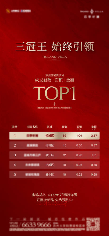 源文件下载【地产三冠王热销海报】编号：88630030826095548