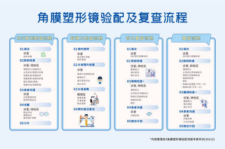 源文件下载【角膜塑形镜验配及复查流程】编号：38800030907918415
