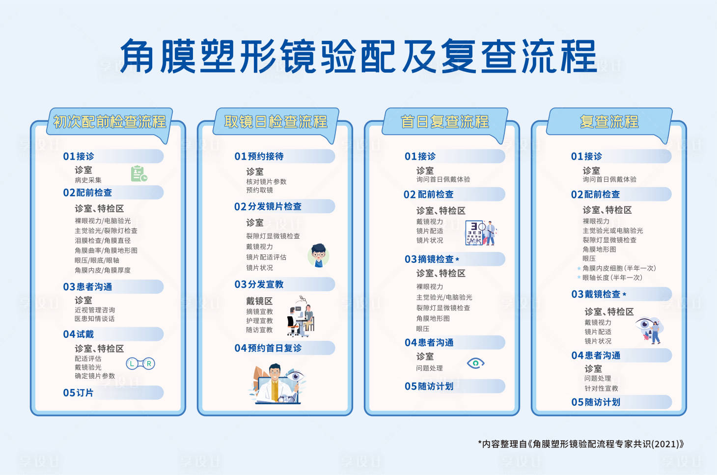 源文件下载【享设计】搜索编号：38800030907918415【角膜塑形镜验配及复查流程】