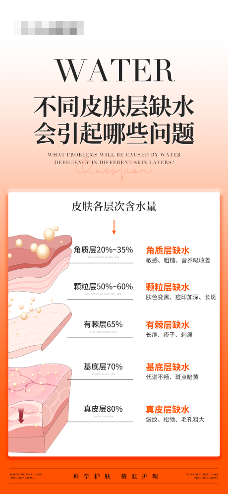 源文件下载【享设计】搜索编号：86570030613824466【皮肤层缺水引起的问题海报】