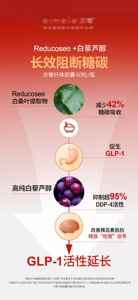 源文件下载【享设计】搜索编号：93470031268605926【瘦身纤体胶囊长效阻断糖碳海报】