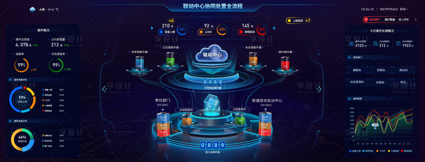 源文件下載【享設計】搜索編號：28590031419077271【聯動中心協同數據可視化大屏】