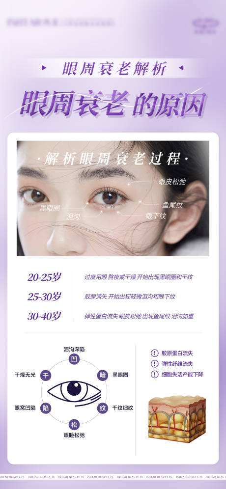 源文件下载【眼周衰老解析科普海报】编号：34540031354688706