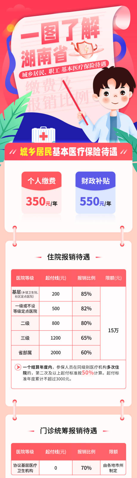 源文件下载【医疗保险政策图解长图海报】编号：44420031498373826