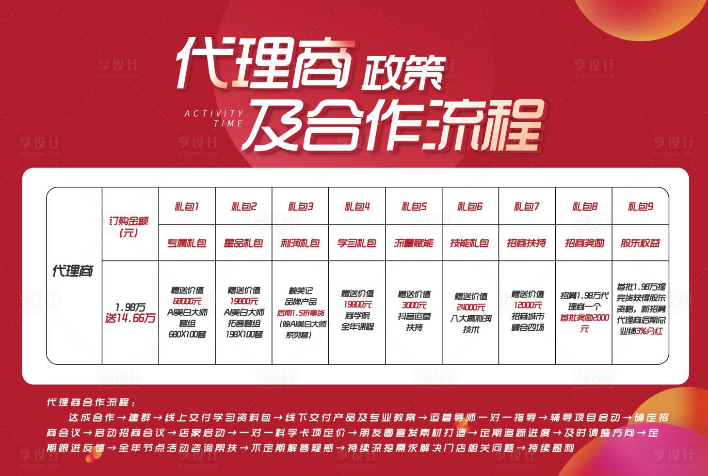 源文件下载【享设计】搜索编号：36660031372515176【医美产品代理商加盟店政策合作流程】