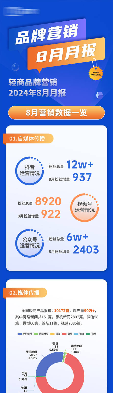 源文件下載【享設計】搜索編號：28420031830133492【月度數據總結長圖】